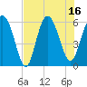 St. Simons Sound Bar tide chart for Wednesday, July 16, 2025