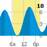 St. Simons Sound Bar tide chart for Friday, July 18, 2025