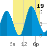 St. Simons Sound Bar tide chart for Saturday, July 19, 2025
