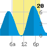 St. Simons Sound Bar tide chart for Sunday, July 20, 2025