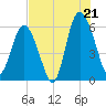 St. Simons Sound Bar tide chart for Monday, July 21, 2025