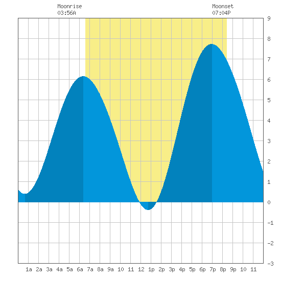 St. Simons Sound Bar tide chart for Tuesday, July 22, 2025