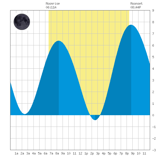 St. Simons Sound Bar tide chart for Thursday, July 24, 2025