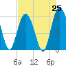 St. Simons Sound Bar tide chart for Friday, July 25, 2025