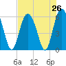 St. Simons Sound Bar tide chart for Saturday, July 26, 2025