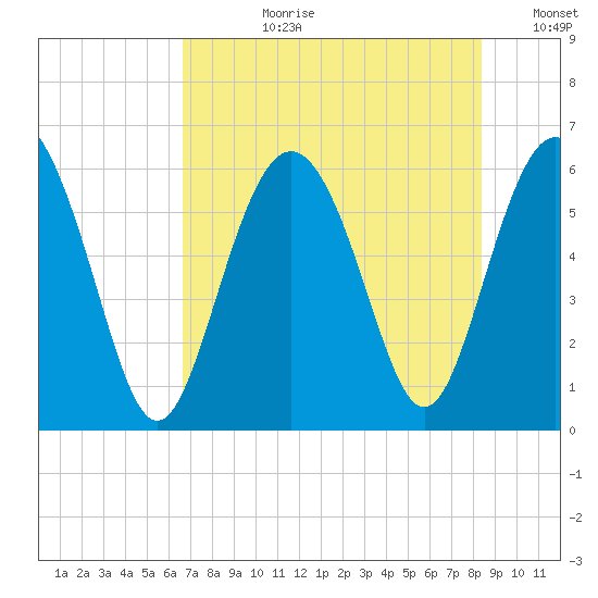 St. Simons Sound Bar tide chart for Monday, July 28, 2025