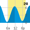St. Simons Sound Bar tide chart for Monday, July 28, 2025