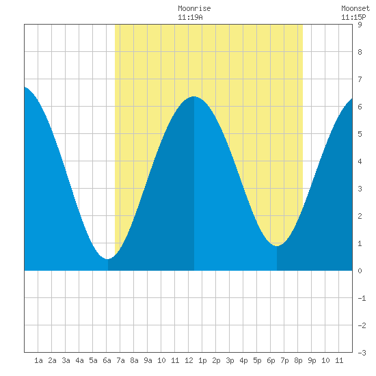 St. Simons Sound Bar tide chart for Tuesday, July 29, 2025