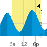 St. Simons Sound Bar tide chart for Friday, July 4, 2025