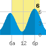 St. Simons Sound Bar tide chart for Sunday, July 6, 2025