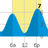 St. Simons Sound Bar tide chart for Monday, July 7, 2025
