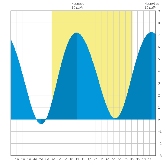 St. Simons Sound Bar tide chart for Tuesday, August 12, 2025