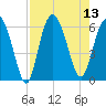 St. Simons Sound Bar tide chart for Wednesday, August 13, 2025