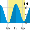 St. Simons Sound Bar tide chart for Thursday, August 14, 2025