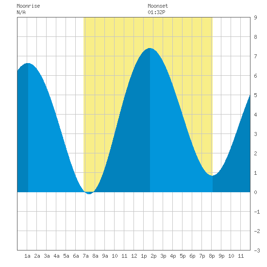 St. Simons Sound Bar tide chart for Friday, August 15, 2025