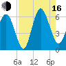 St. Simons Sound Bar tide chart for Saturday, August 16, 2025