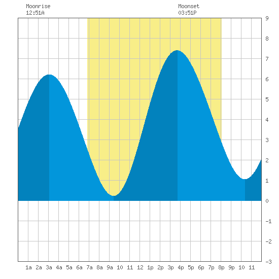 St. Simons Sound Bar tide chart for Sunday, August 17, 2025