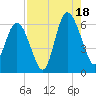 St. Simons Sound Bar tide chart for Monday, August 18, 2025