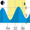 St. Simons Sound Bar tide chart for Friday, August 1, 2025