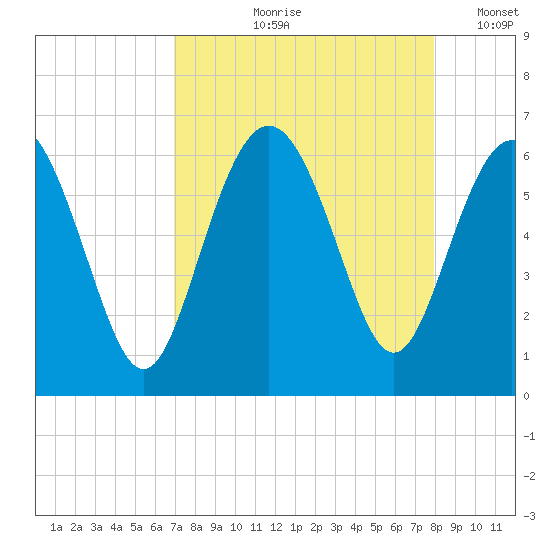 St. Simons Sound Bar tide chart for Wednesday, August 27, 2025
