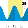 St. Simons Sound Bar tide chart for Thursday, August 28, 2025