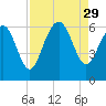St. Simons Sound Bar tide chart for Friday, August 29, 2025