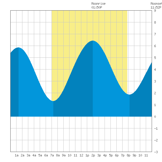 St. Simons Sound Bar tide chart for Saturday, August 30, 2025