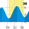 St. Simons Sound Bar tide chart for Saturday, August 30, 2025