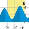 St. Simons Sound Bar tide chart for Sunday, August 3, 2025