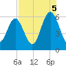 St. Simons Sound Bar tide chart for Tuesday, August 5, 2025