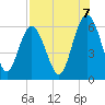 St. Simons Sound Bar tide chart for Thursday, August 7, 2025