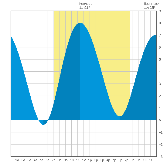 St. Simons Sound Bar tide chart for Thursday, September 11, 2025
