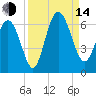 St. Simons Sound Bar tide chart for Sunday, September 14, 2025