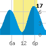 St. Simons Sound Bar tide chart for Wednesday, September 17, 2025