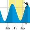 St. Simons Sound Bar tide chart for Tuesday, September 23, 2025
