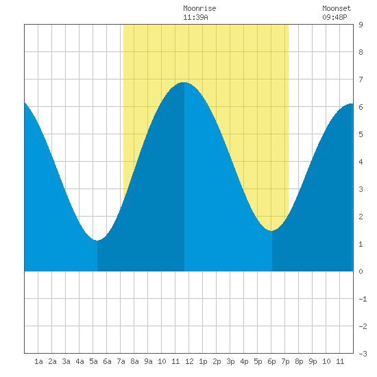 St. Simons Sound Bar tide chart for Friday, September 26, 2025