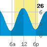 St. Simons Sound Bar tide chart for Friday, September 26, 2025