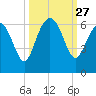 St. Simons Sound Bar tide chart for Saturday, September 27, 2025