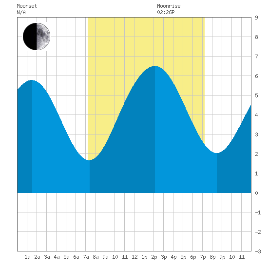 St. Simons Sound Bar tide chart for Monday, September 29, 2025
