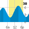 St. Simons Sound Bar tide chart for Tuesday, September 30, 2025