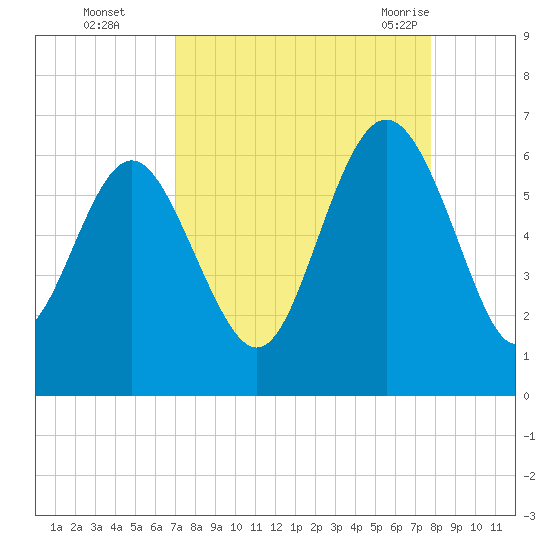 St. Simons Sound Bar tide chart for Wednesday, September 3, 2025