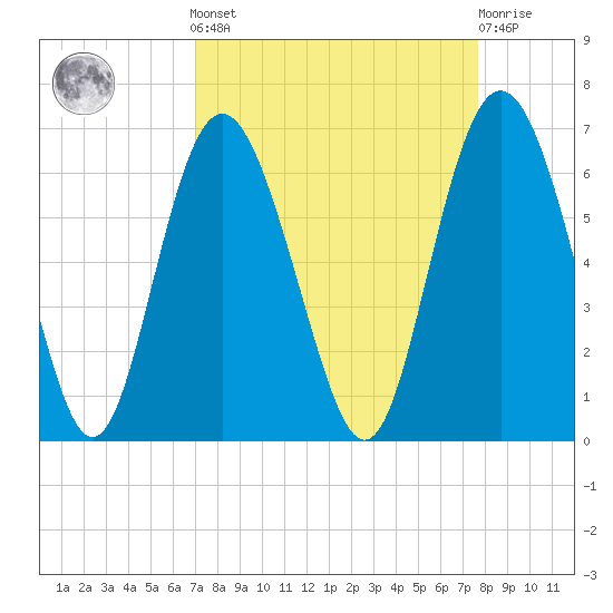 St. Simons Sound Bar tide chart for Sunday, September 7, 2025