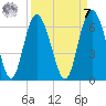 St. Simons Sound Bar tide chart for Sunday, September 7, 2025