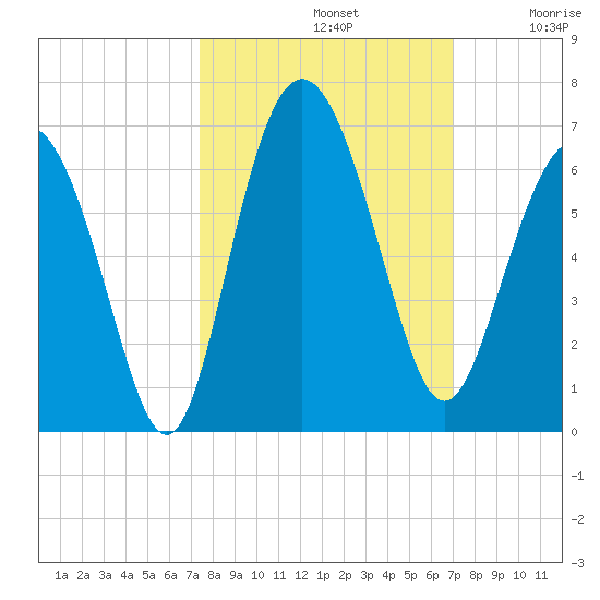 St. Simons Sound Bar tide chart for Saturday, October 11, 2025