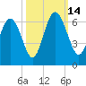 St. Simons Sound Bar tide chart for Tuesday, October 14, 2025