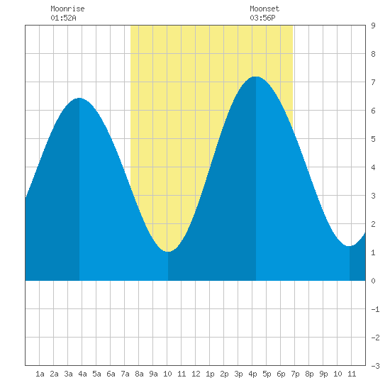 St. Simons Sound Bar tide chart for Wednesday, October 15, 2025