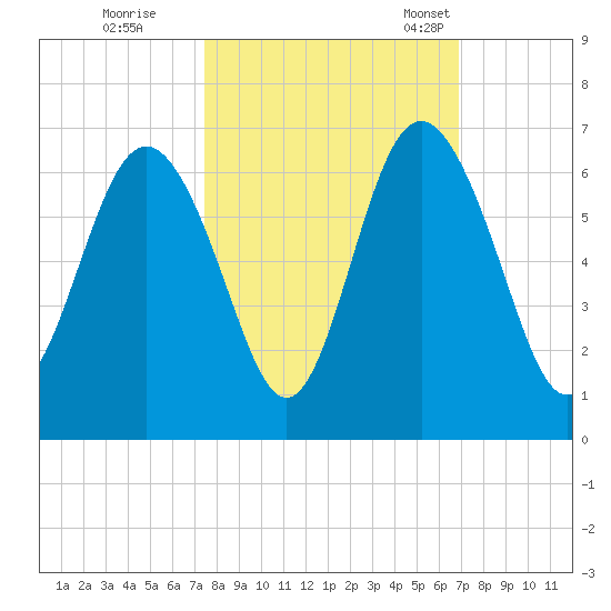 St. Simons Sound Bar tide chart for Thursday, October 16, 2025
