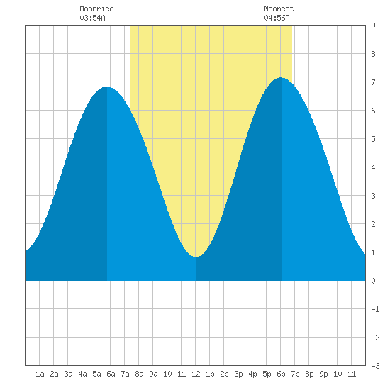 St. Simons Sound Bar tide chart for Friday, October 17, 2025