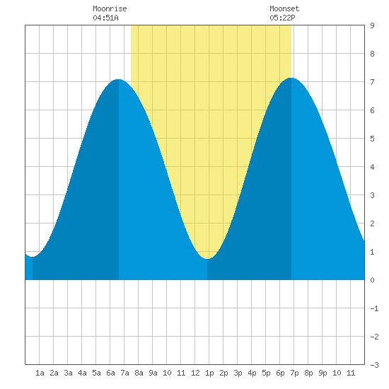 St. Simons Sound Bar tide chart for Saturday, October 18, 2025