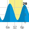 St. Simons Sound Bar tide chart for Monday, October 20, 2025
